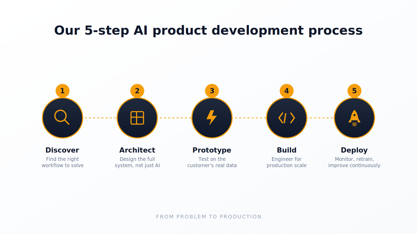 Step-by-step AI product development process Step-by-step AI product development process